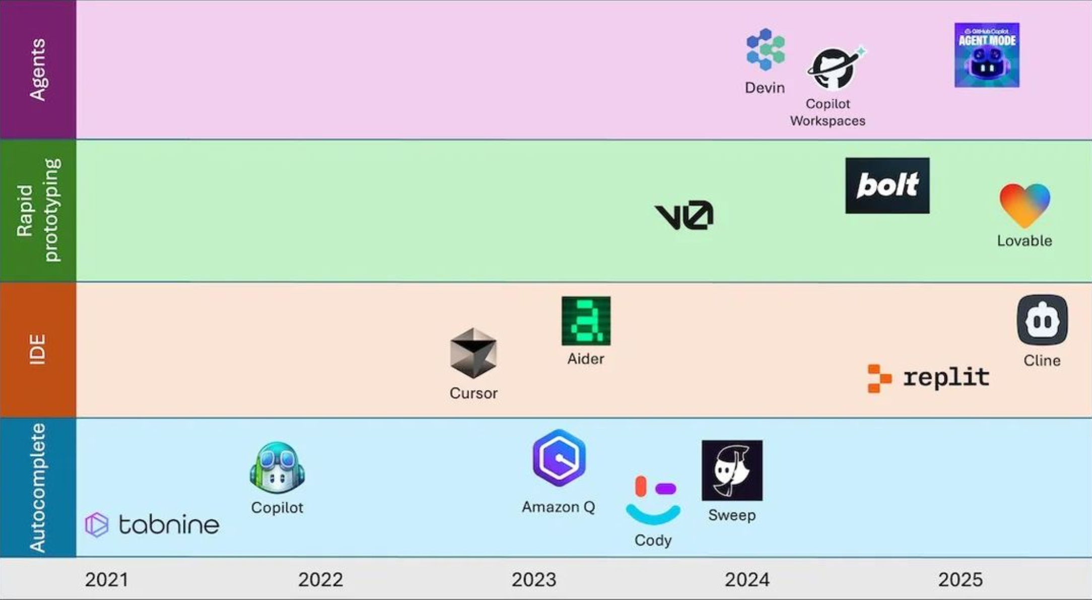 Biểu đồ hệ sinh thái công cụ AI cho dev