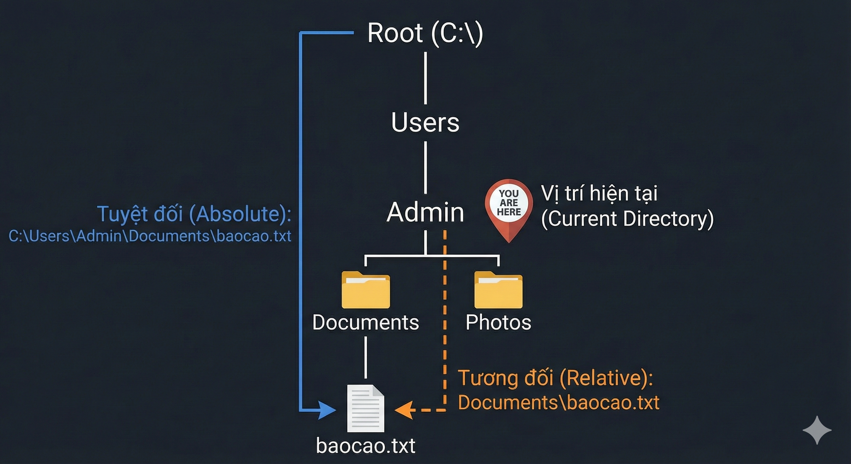 absolute vs relative paths