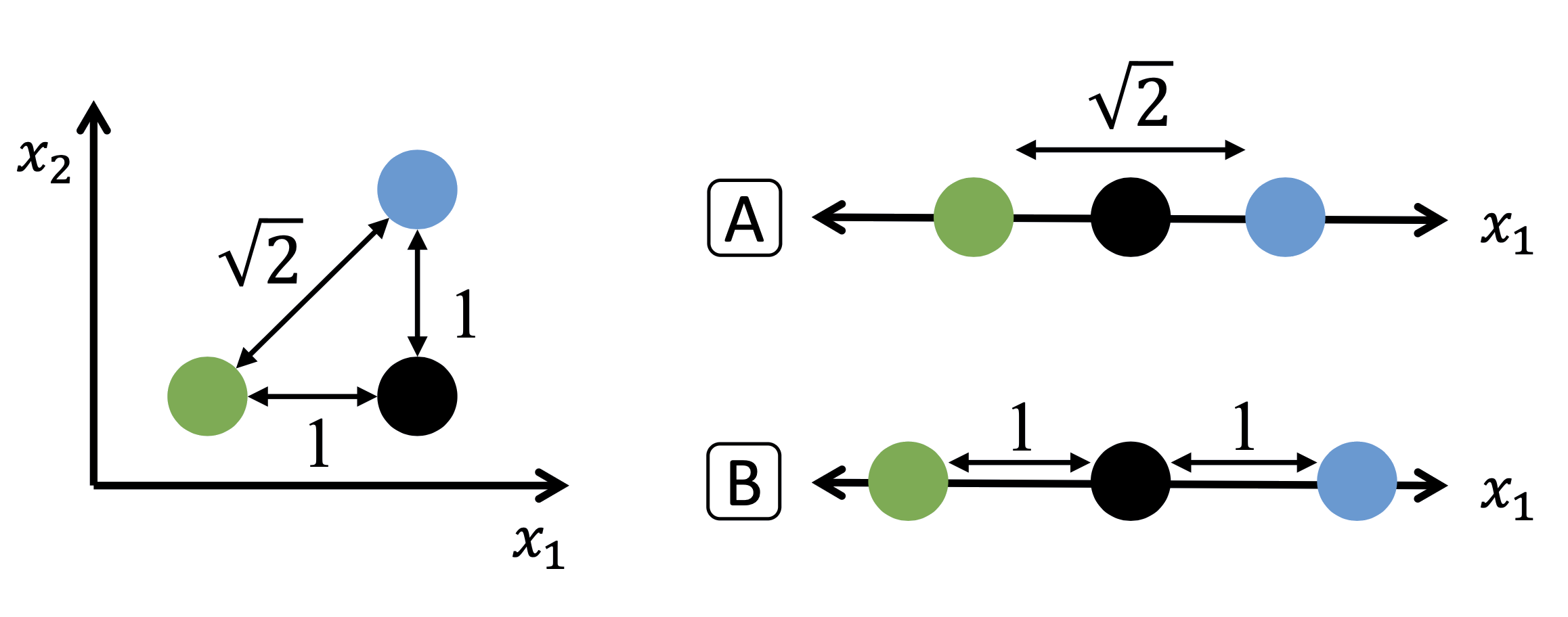 Crowding problem distance example