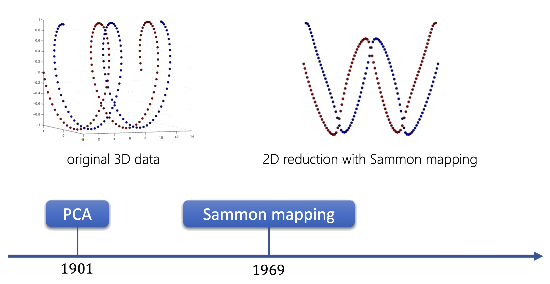 Sammon mapping on helix