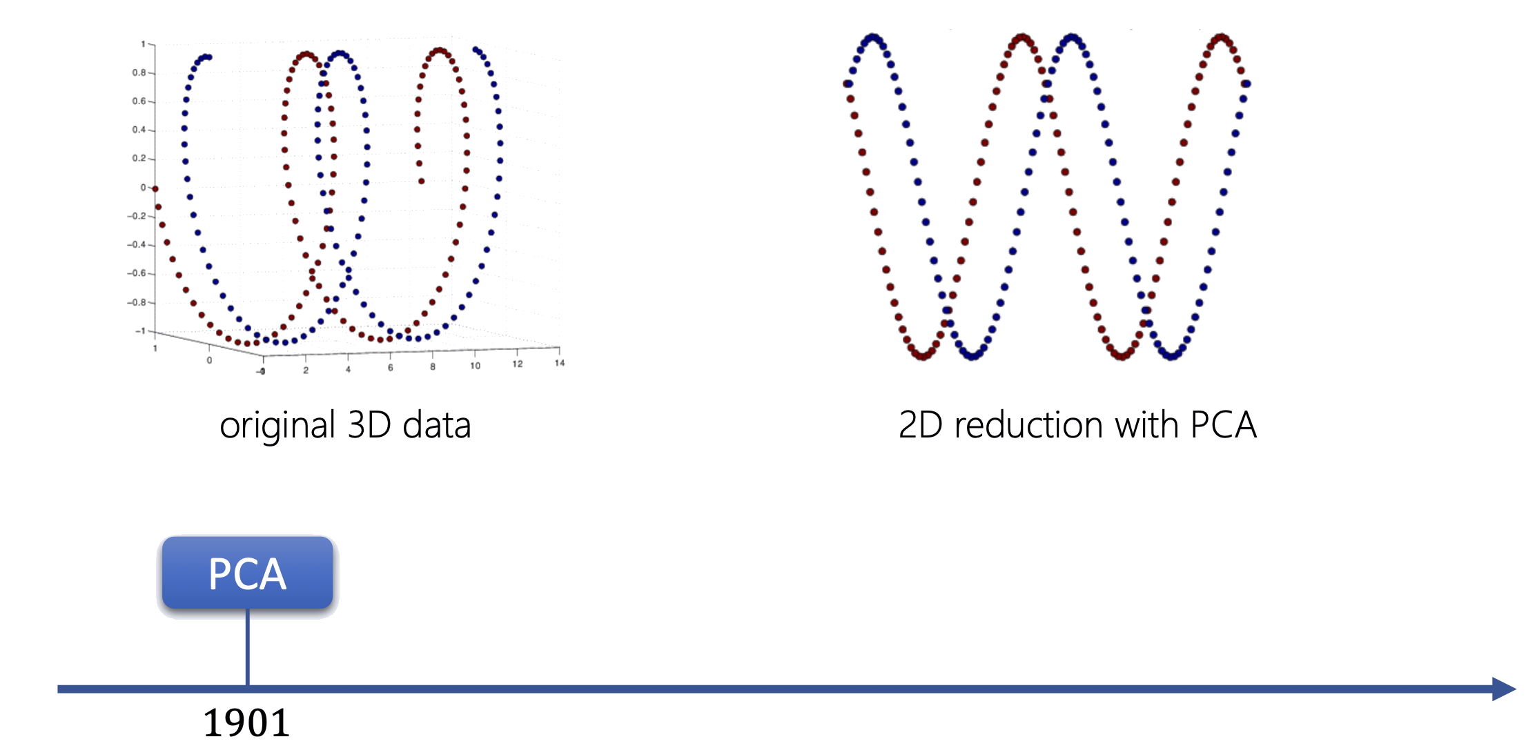 PCA on 3D helix