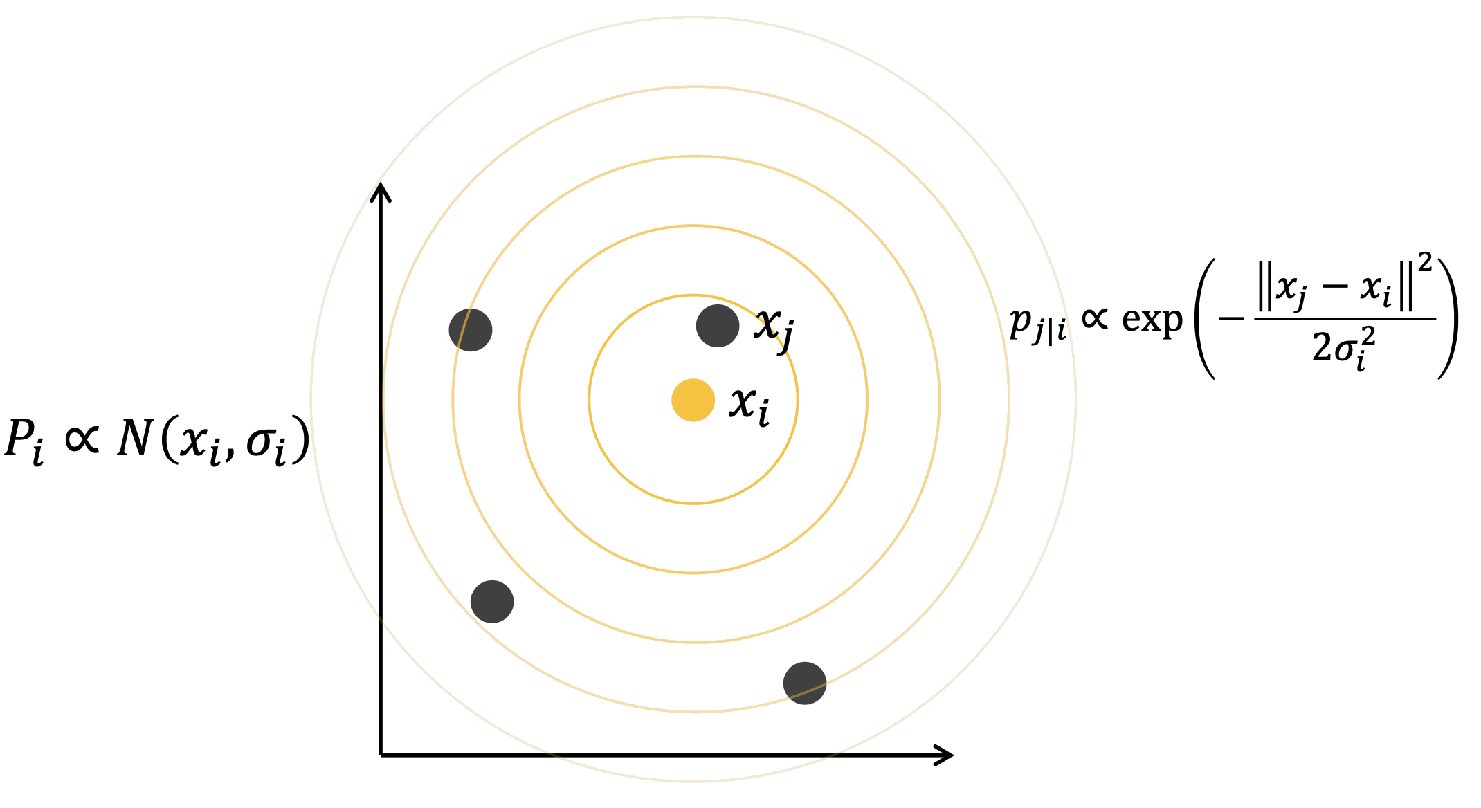 Gaussian P_i: x_j close
