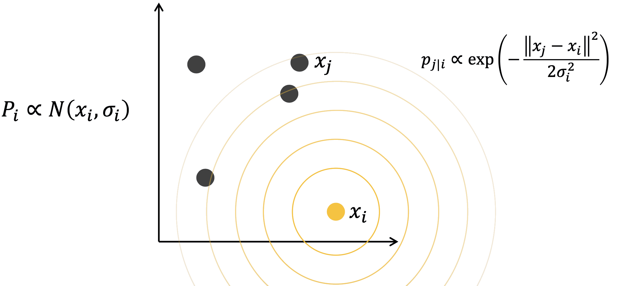 Gaussian P_i: x_j far
