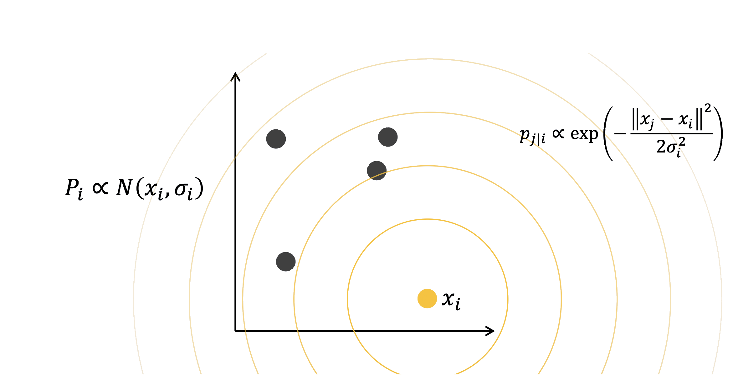 Perplexity controls bandwidth σ_i