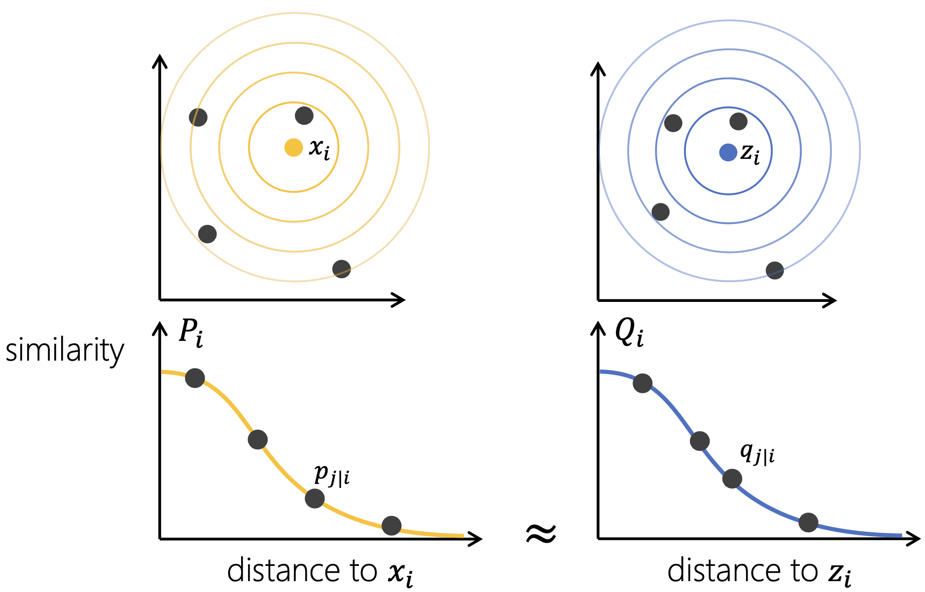 P_i vs Q_i similarity comparison