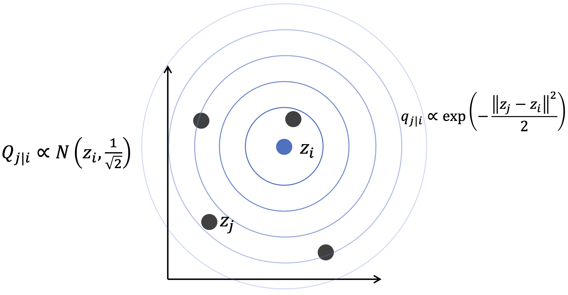 Q_{j|i} in low-dimensional space