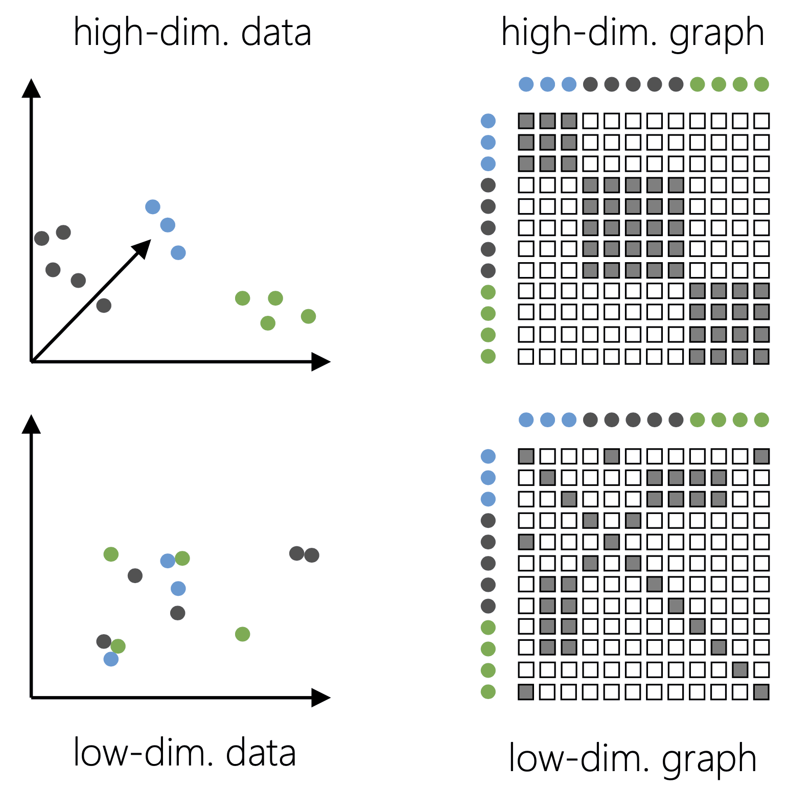 Neighborhood graph: high-dim vs low-dim
