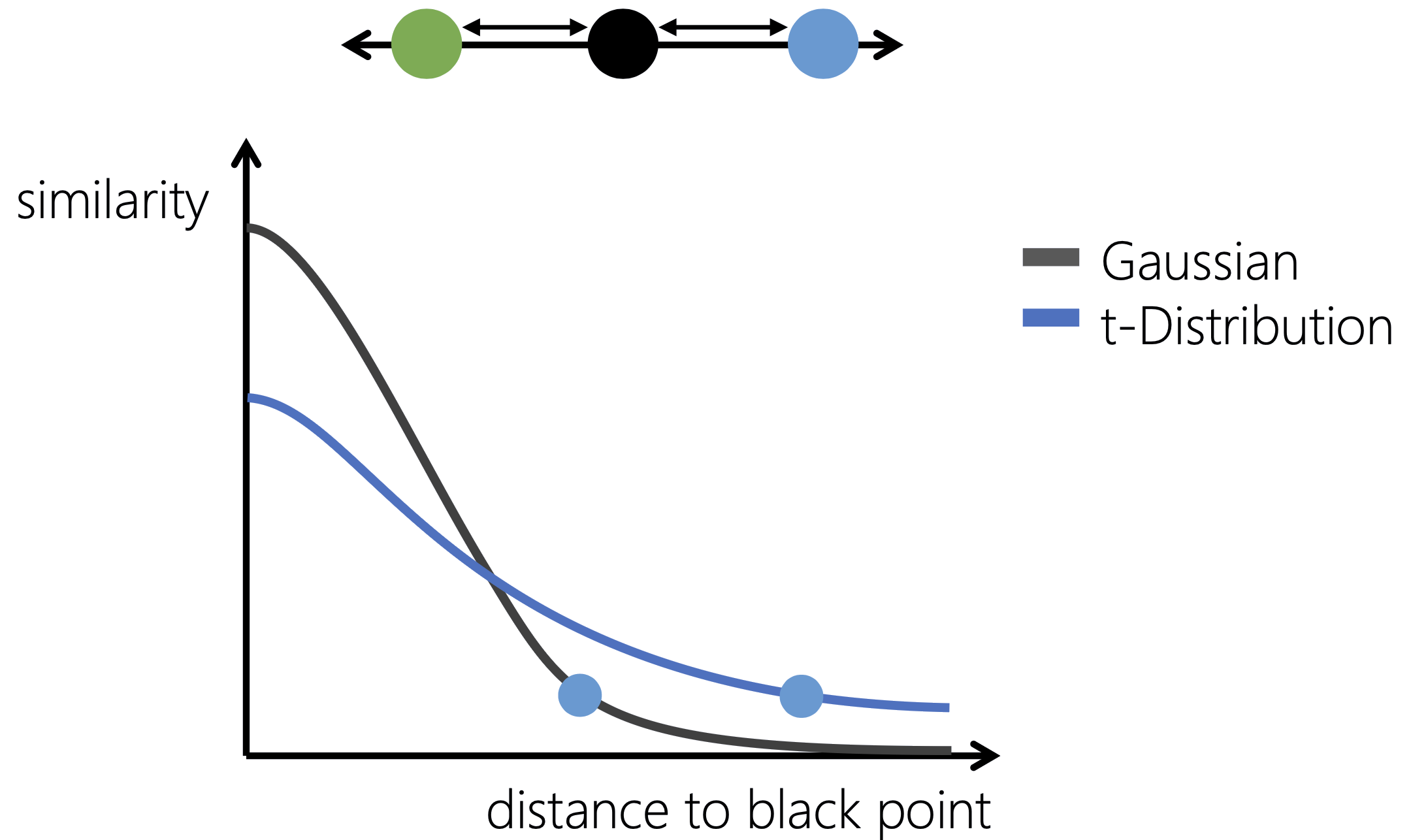 Gaussian vs t-distribution similarity