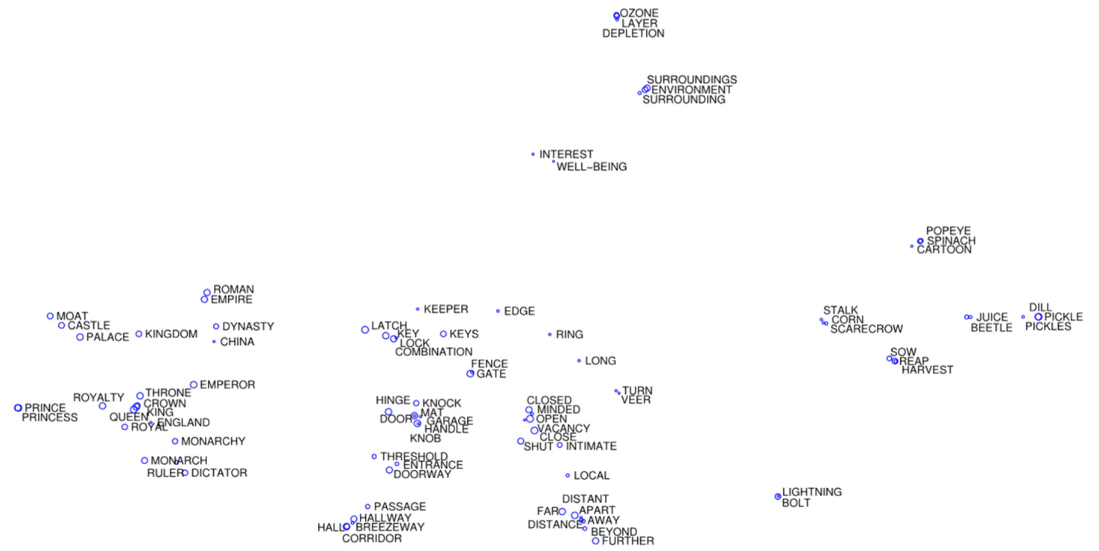 t-SNE word association data